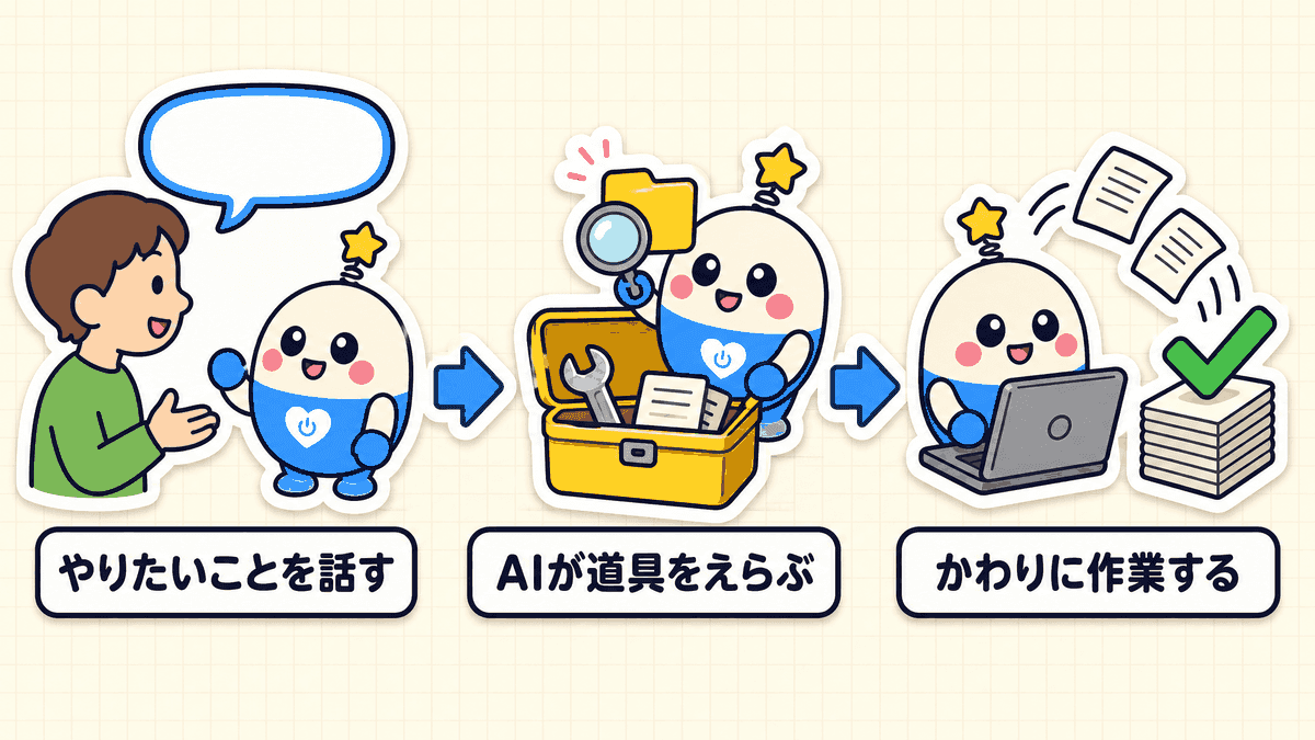 やりたいことを話すと、AIが道具箱から必要な道具を選び、あなたのかわりにPCで作業するまでの3段階の流れを示した図
