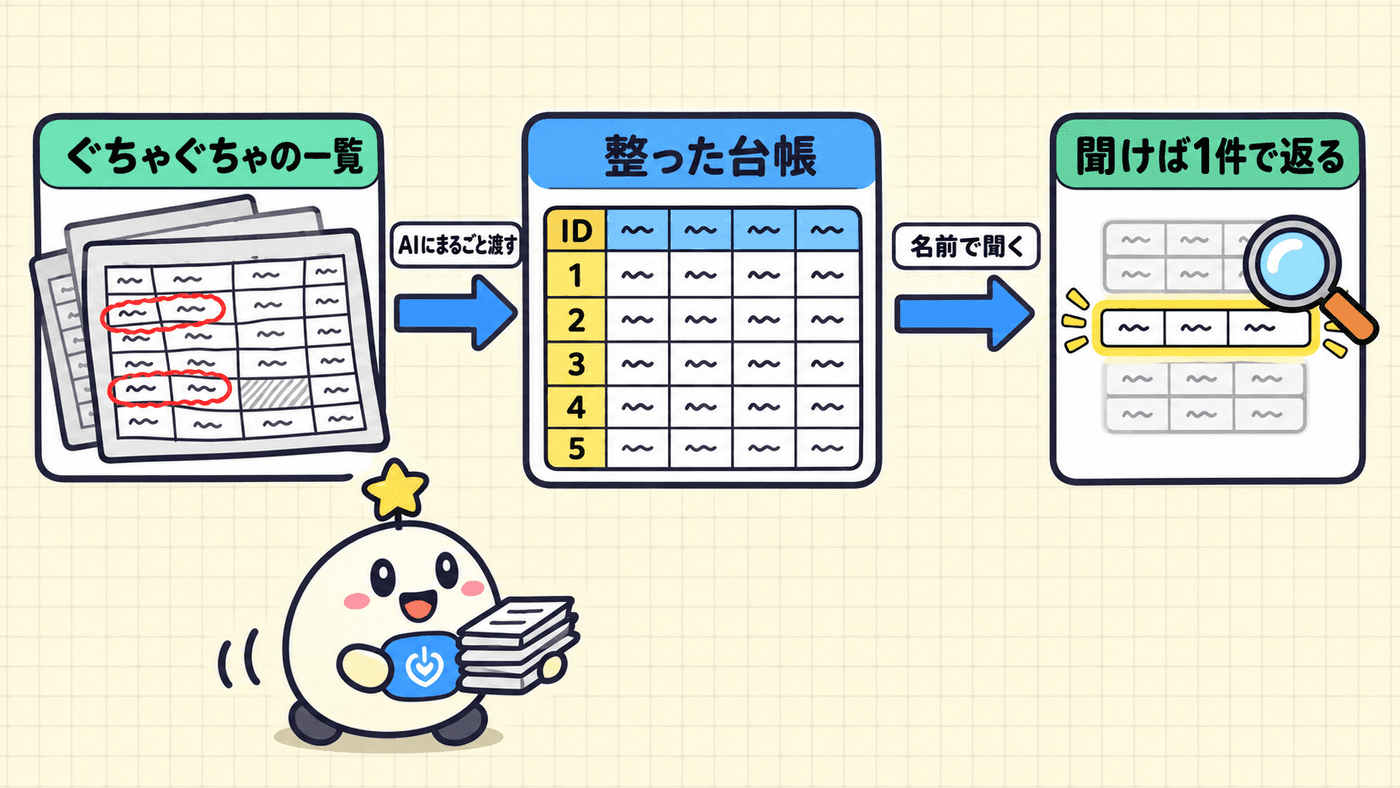 書き方がばらばらな顧客リストが、AIの手で1行1件・列がそろい通し番号が付いた台帳に整い、名前で探すと1件だけ見つかる流れを示した図