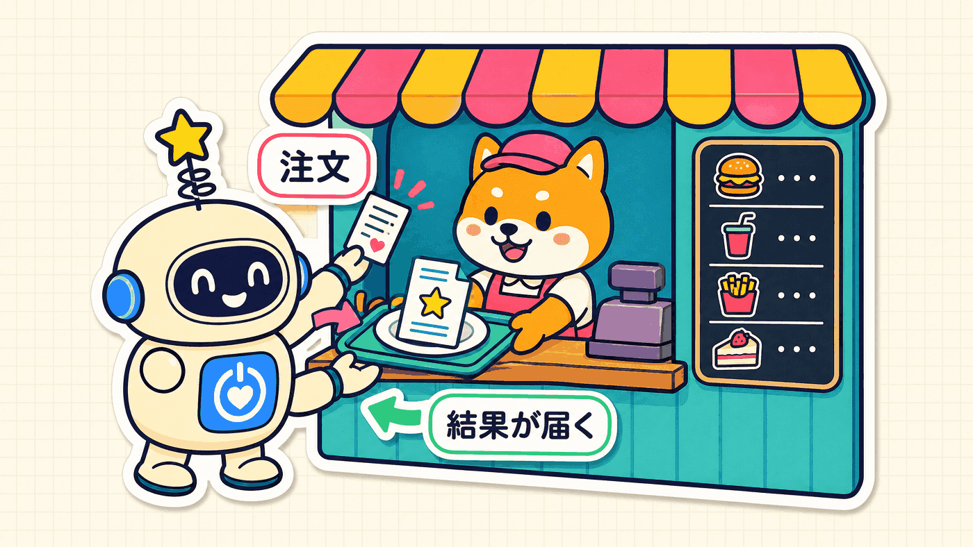注文カウンターのように、AIが決まった形式で依頼を出すと外部サービスの窓口が受け付け、結果が返ってくる流れを示した図