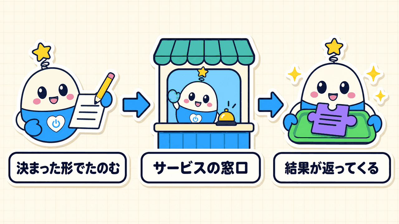 決まった形式で依頼を出すとサービスの窓口が受け付け、結果が返ってくるまでの3段階の流れを示した図