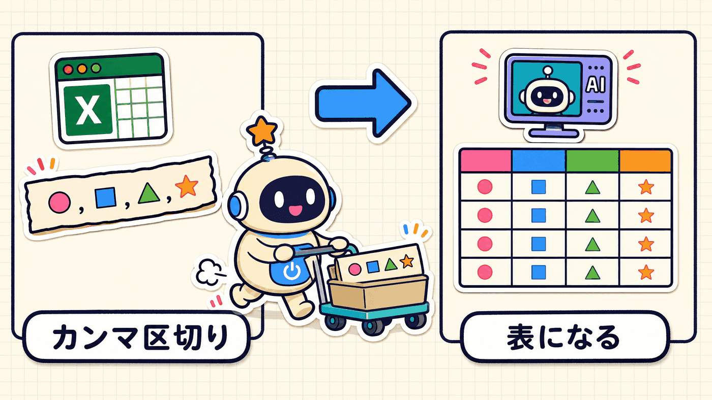 カンマで区切っただけの文字の並びが行と列のそろった表に変わり、表計算ソフトとAIの間を台車で運ばれる様子を示した図