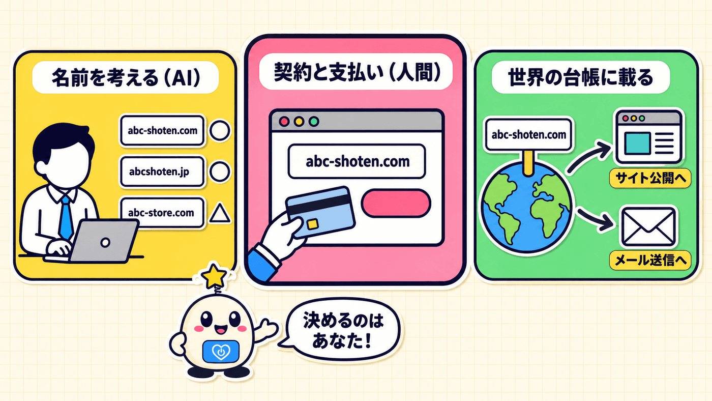 AIが名前の候補を出して空きを調べ、人が契約と支払いを行い、取得された名前が世界の台帳に載って自分の住所になる流れを示した図