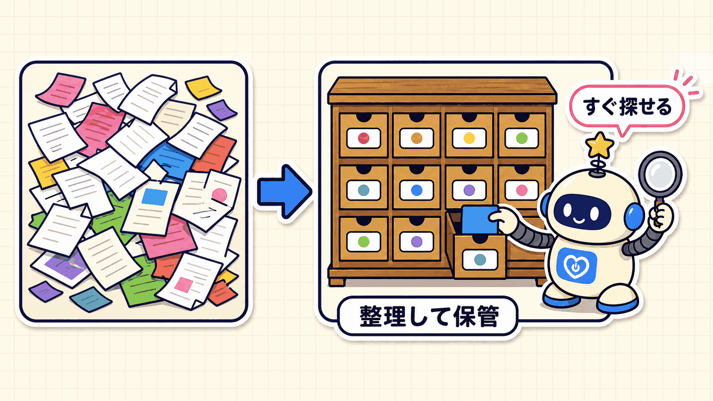 散らばっていた書類が、行と列で整理されたラベル付きの棚に変わり、探している1件をすぐに取り出せることを示した図