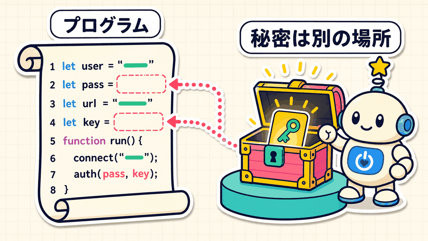 プログラム本体には空欄だけを残し、秘密の情報は鍵のかかった別の箱に入れておき、動かすときだけ受け渡すことを示した図