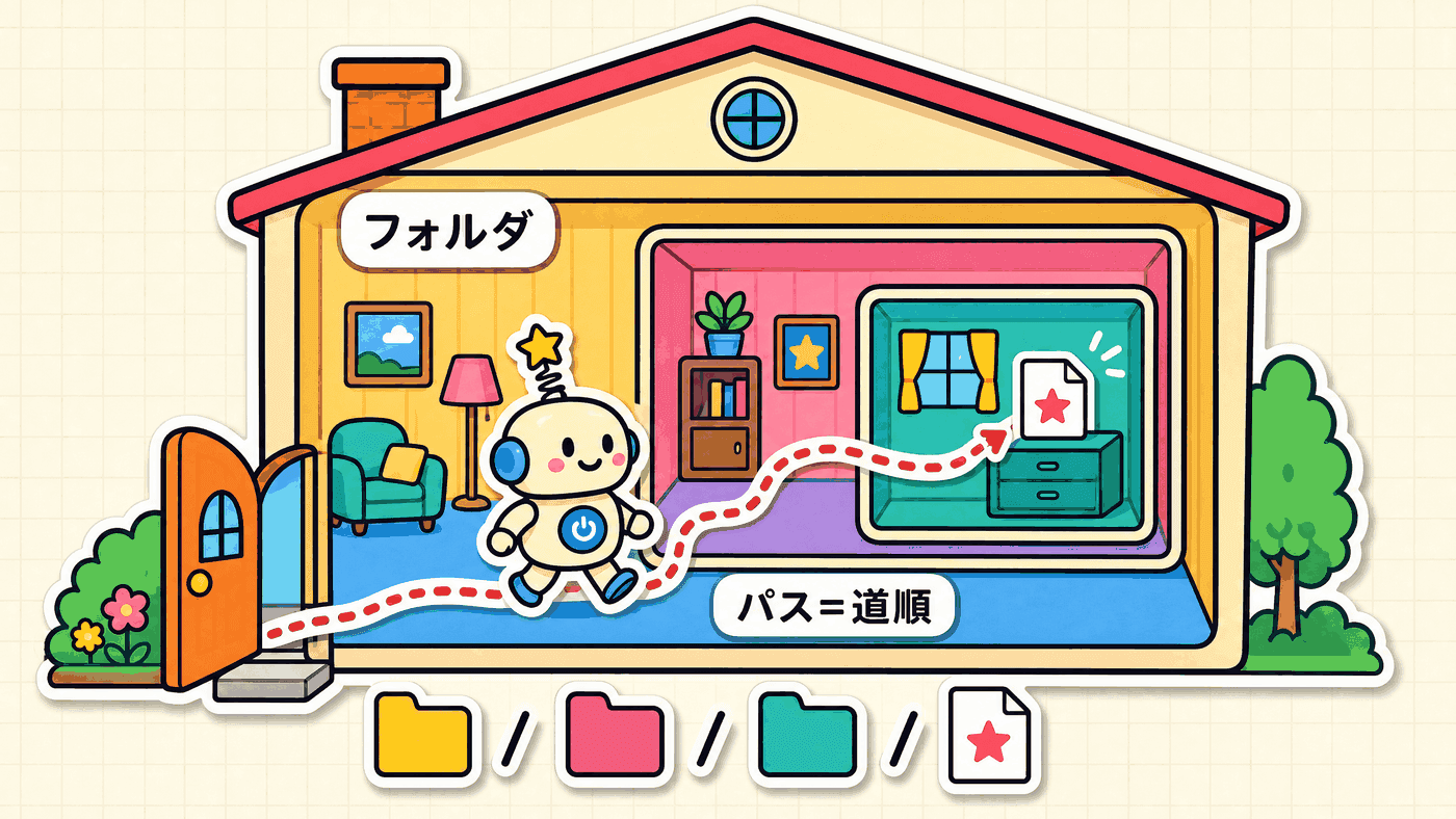 散らかったファイルをフォルダごとAIに渡すと、AIが道順をたどって目的の資料を探し出し、一覧に整理して返すまでの流れを示した図