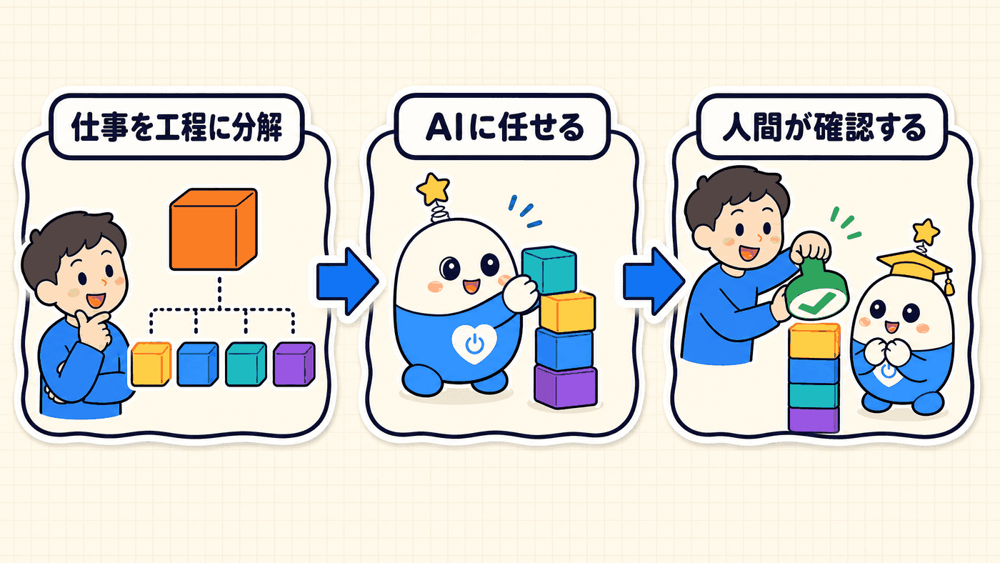 仕事を工程に分解し、分けた工程をAIに任せ、最後に人間が確認して承認するという卒業制作の3段階を示した図