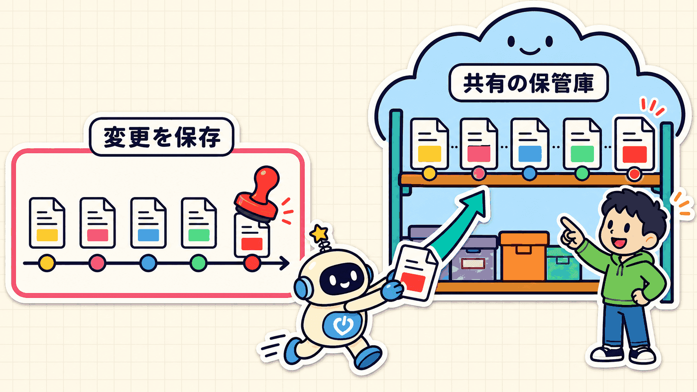 作業のたびに変更が記録として積み上がり、インターネット上の保管庫にも同じ記録が残って、いつでも前の状態へ戻せることを示した図