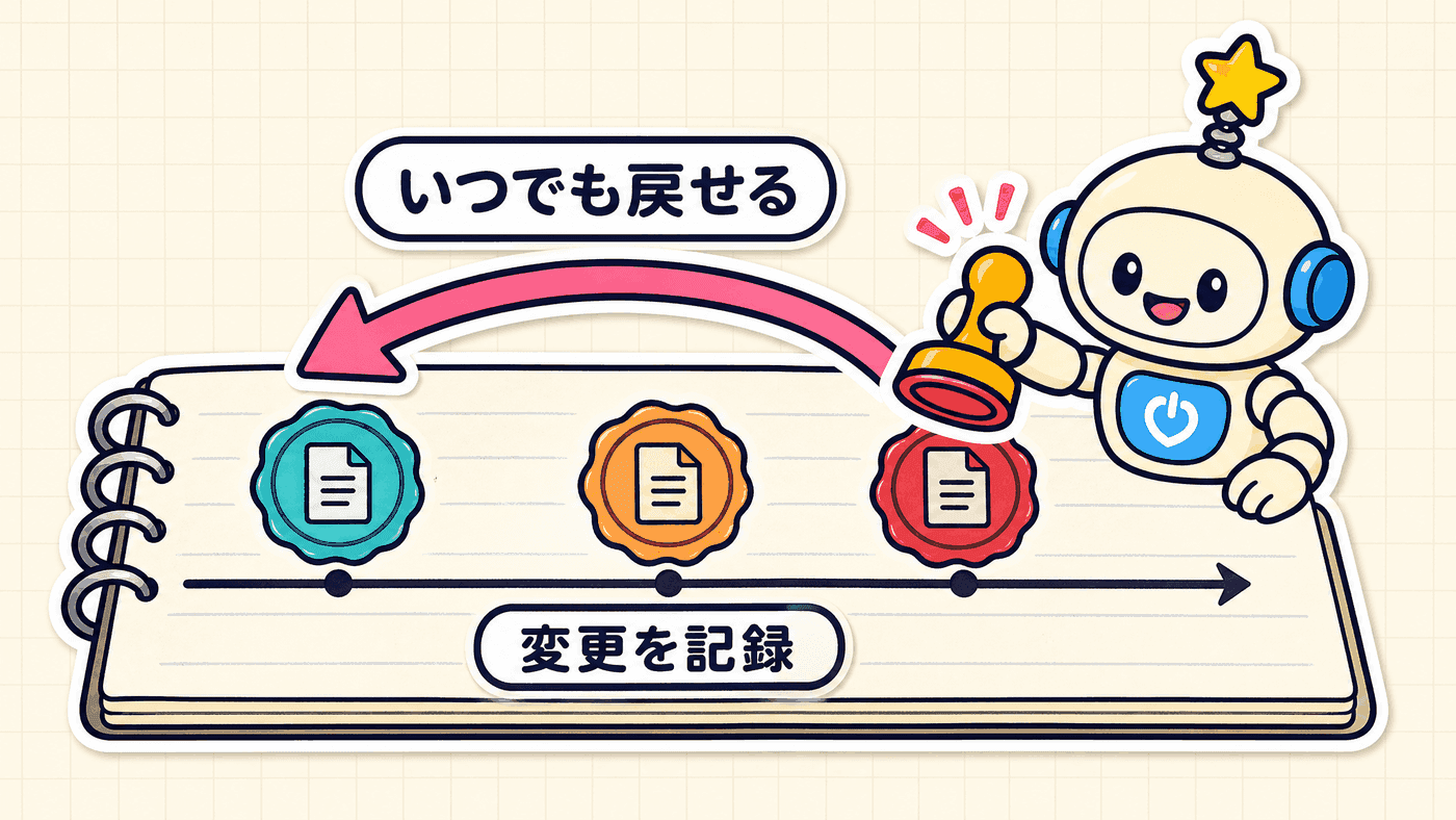 作業のたびに変更が記録として積み重なり、そこから矢印で前の状態へいつでも巻き戻せることを示した図