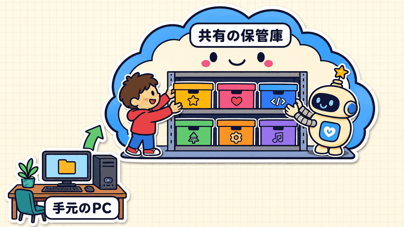 手元のPCにある記録をインターネット上の保管庫へ預け、離れた場所の仲間とAIが同じ棚から出し入れできることを示した図