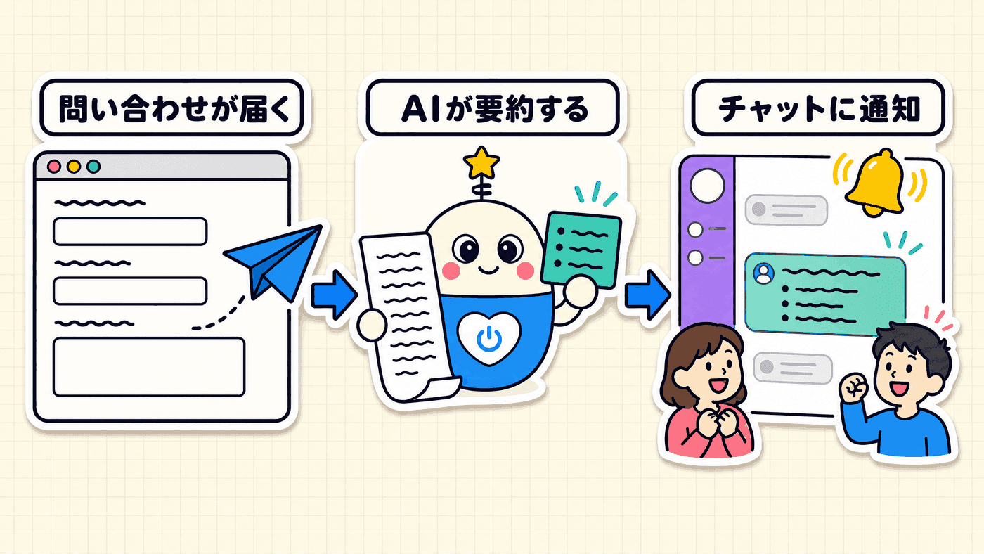 問い合わせフォームの送信をきっかけに内容が整えられ、Slackの担当チャンネルへ通知が届くまでの流れを示した図