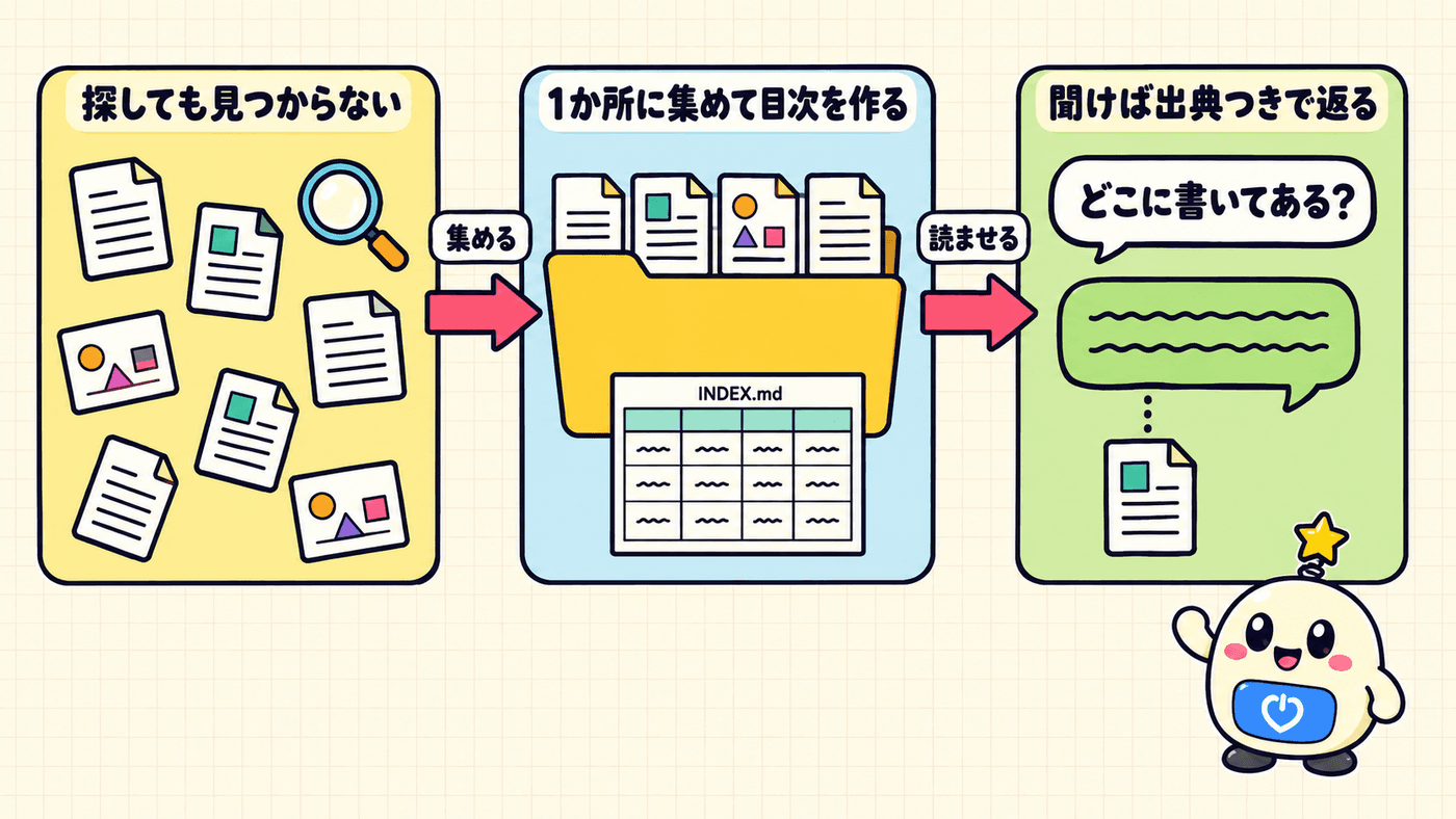 あちこちに散らばっていた社内資料を1つの資料フォルダへ集め、AIが目次台帳を作り、質問に出典つきで答えるようになるまでを示した図