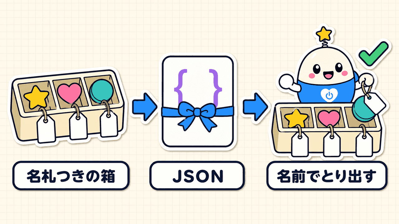 名札つきの箱にたとえたJSONから、項目名を手がかりに目的の値を取り出すまでの流れを示した図