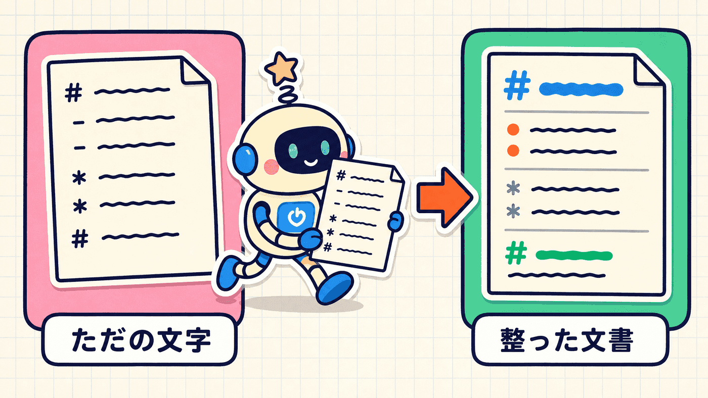 記号を少し添えただけのただの文字のメモが、見出しと箇条書きのそろった整った文書に変わる流れを示した図