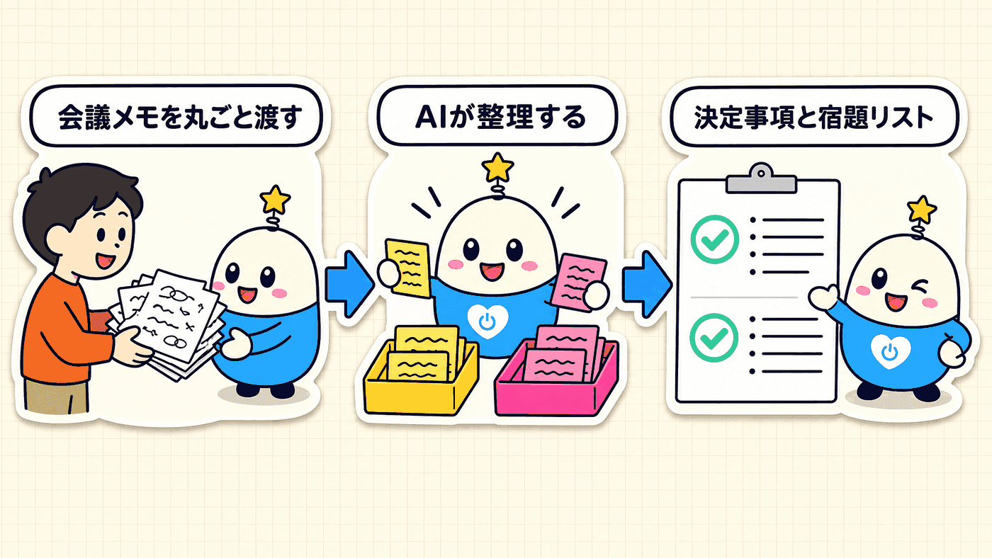 走り書きの会議メモを丸ごとAIへ渡すと、AIが整理して、決定事項と宿題リストのチェックリストになって返ってくる流れを示した図