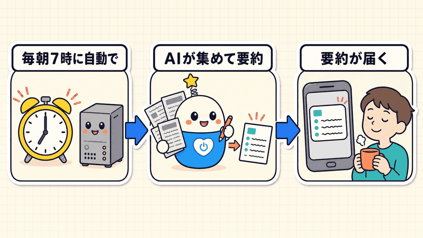 決まった時刻にVPS上のAIがニュースを集め、重要な3件を要約し、出典つきでSlackまたはメールへ届けるまでの流れを示した図