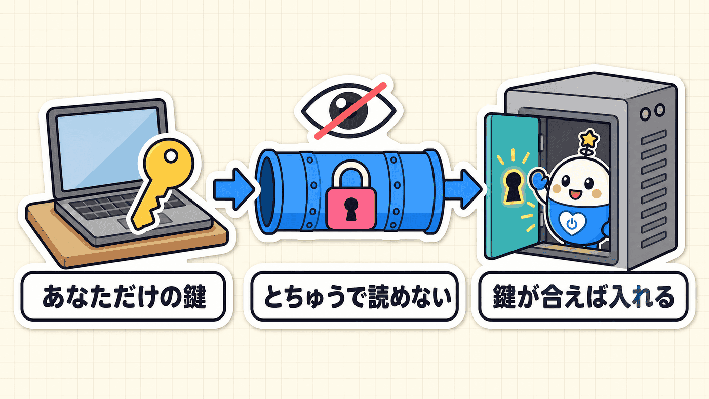 自分だけが持つ鍵を使い、途中で読み取られない通信を通ってサーバーへ接続し、鍵が合ったときだけ入れることを示した図