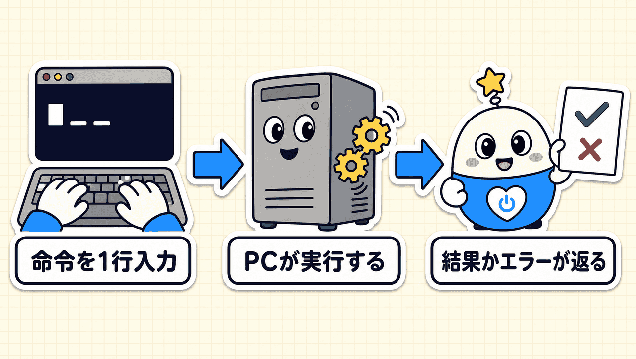 命令を1行入力するとターミナルがPCへ伝えて実行し、結果かエラーが文字で返ってくるまでの3段階の流れを示した図