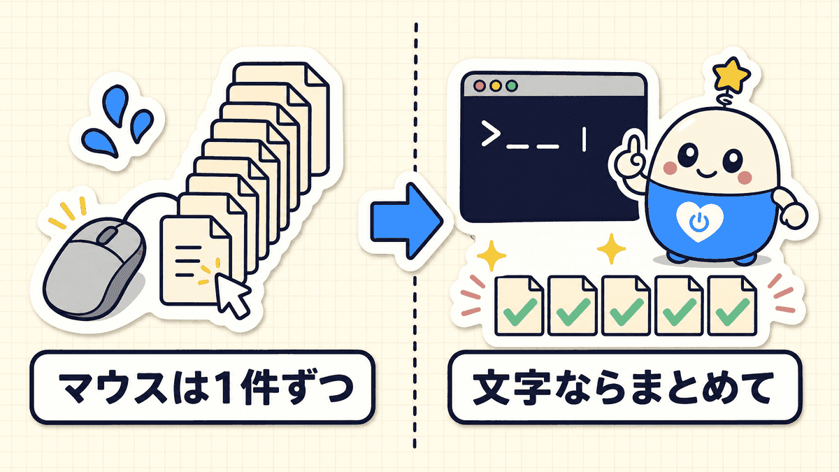 マウス操作では1件ずつしか進まない作業が、文字の命令なら多数のファイルへ一度に適用できることを左右で比べた図