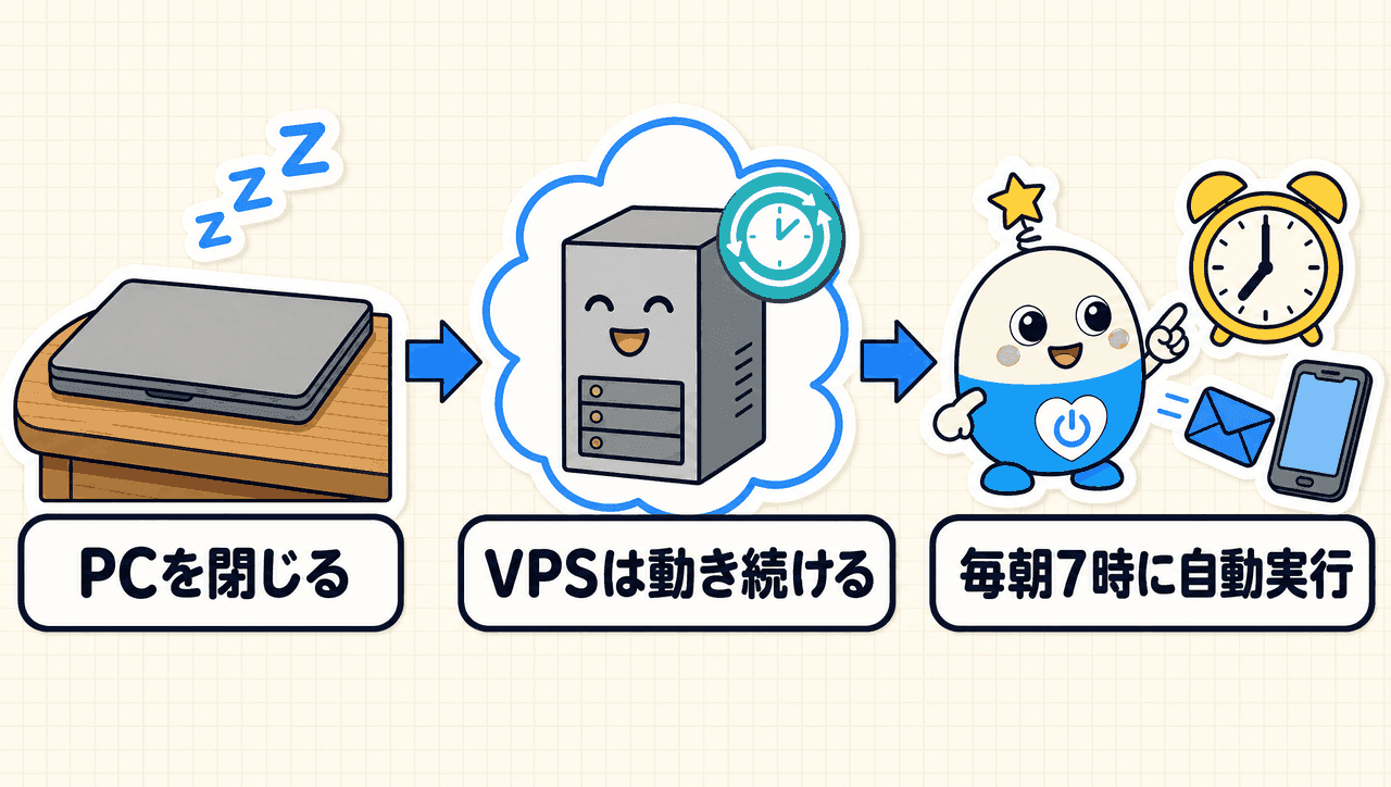 手元のPCを閉じてもインターネット上のVPSは動き続け、毎朝7時など決めた時刻に処理が自動で実行されることを示した図