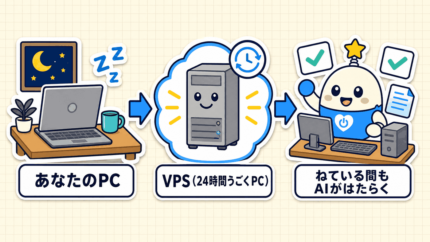あなたのPCが眠っている間も、インターネット上で24時間動くVPSの上でAIが働き続けることを示した図