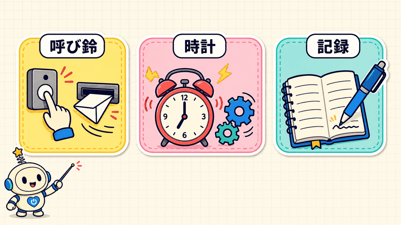 出来事を知らせる呼び鈴と、決めた時刻に動く時計の2つが処理を始め、実行の結果が日誌に1行ずつ残る流れを示した図