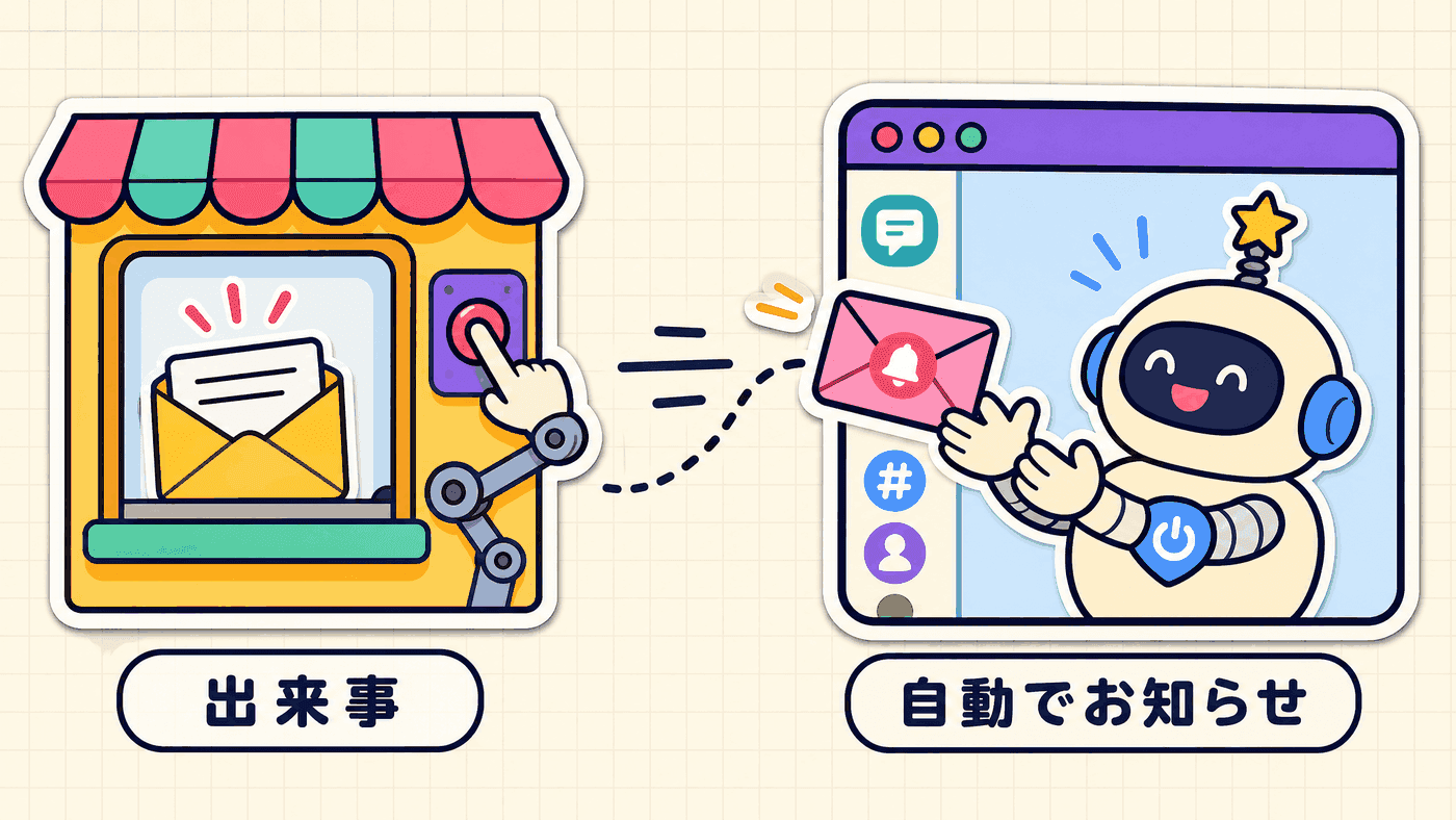 問い合わせが届いた瞬間に呼び鈴が押され、チャットへ通知が自動で飛んでAIが受け取るまでの流れを示した図